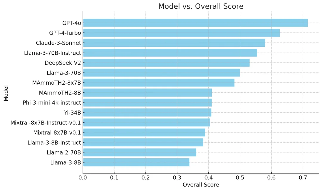 MMLU-Pro benchmark results